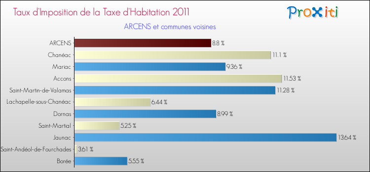 Taux d'imposition de la taxe d'habitation 2011 pour ARCENS et les communes proches Comparaison des taux d'imposition de la taxe d'habitation 2011 pour ARCENS et les communes voisines