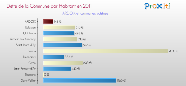 Dette par habitant de la commune en 2011 pour ARDOIX et les communes proches Comparaison de la dette par habitant de la commune en 2011 pour ARDOIX et les communes voisines