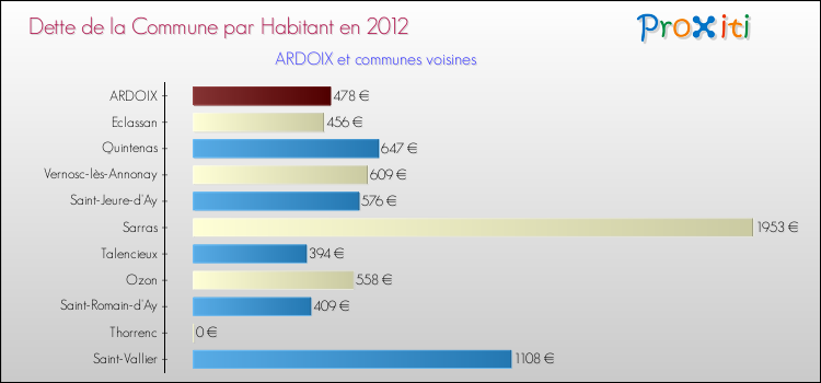 Dette par habitant de la commune en 2012 pour ARDOIX et les communes proches Comparaison de la dette par habitant de la commune en 2012 pour ARDOIX et les communes voisines