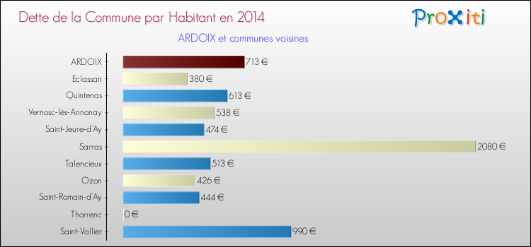 Dette par habitant de la commune en 2014 pour ARDOIX et les communes proches Comparaison de la dette par habitant de la commune en 2014 pour ARDOIX et les communes voisines