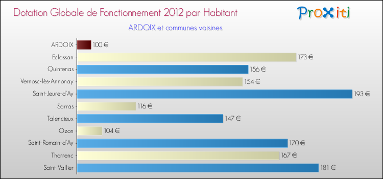 Montant des dotations globales de fonctionnement DGF par Habitant pour ARDOIX et les communes proches Comparaison des des dotations globales de fonctionnement DGF par habitant pour ARDOIX et les communes voisines