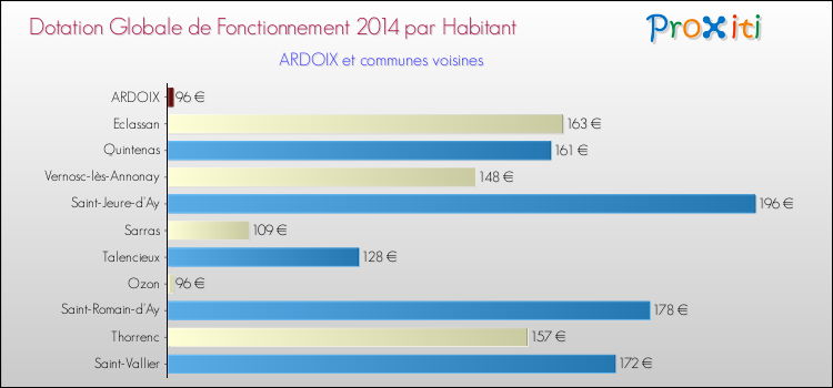 Montant des dotations globales de fonctionnement DGF par Habitant pour ARDOIX et les communes proches en 2014. Comparaison des des dotations globales de fonctionnement DGF par habitant pour ARDOIX et les communes voisines en 2014.