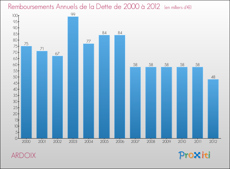 Evolution de l'annuité de la dette pour la commune de ARDOIX de 2000 à 2012 Annuités de la dette pour ARDOIX de 2000 à 2012