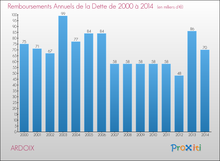 Evolution de l'annuité de la dette pour la commune de ARDOIX de 2000 à 2014 Annuités de la dette pour ARDOIX de 2000 à 2014