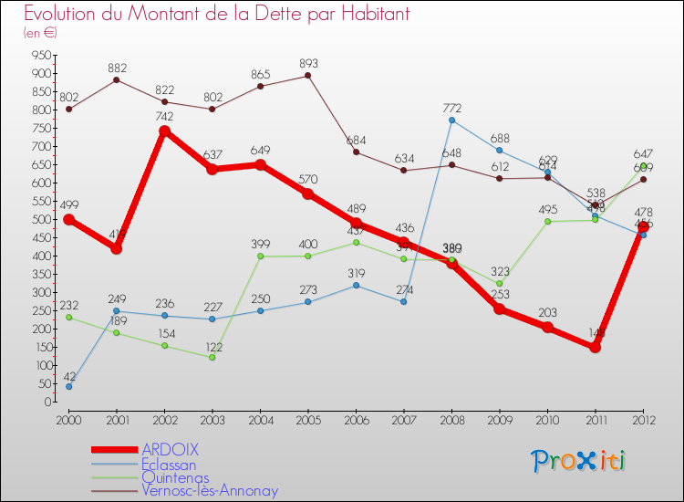 Evolution de la dette par habitant pour la commune de ARDOIX et les communes proches de 2000 à 2012 Comparaison de la dette par habitant pour ARDOIX et les communes voisines de 2000 à 2012