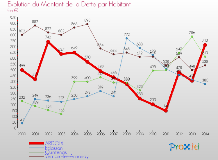 Evolution de la dette par habitant pour la commune de ARDOIX et les communes proches de 2000 à 2014 Comparaison de la dette par habitant pour ARDOIX et les communes voisines de 2000 à 2014