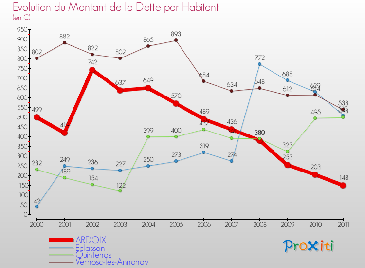 Evolution de la dette par habitant pour la commune de ARDOIX et les communes proches Comparaison de la dette par habitant pour ARDOIX et les communes voisines