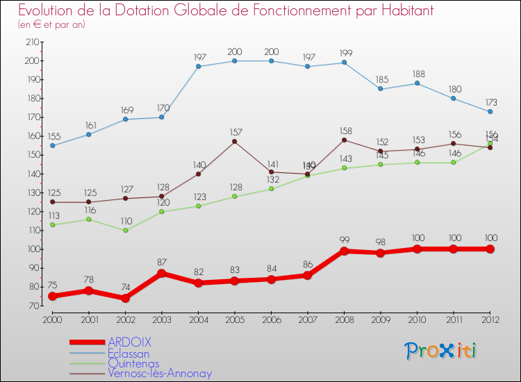 Evolution et montant de la dotation globale de fonctionnement par Habitant pour ARDOIX et les communes proches Comparaison des dotations globales de fonctionnement par habitant pour ARDOIX et les communes voisines