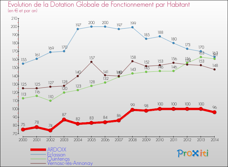 Evolution et montant de la dotation globale de fonctionnement par Habitant pour ARDOIX et les communes proches de 2000 à 2014. Comparaison des dotations globales de fonctionnement par habitant pour ARDOIX et les communes voisines de 2000 à 2014.