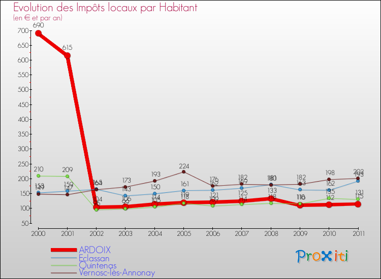 Evolution et montant des impôts locaux par Habitant pour ARDOIX et les communes proches Comparaison des impôts locaux par habitant pour ARDOIX et les communes voisines