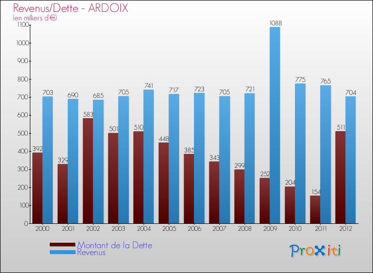 Evolution comparée de la dette et des revenus pour la commune de ARDOIX de 2000 à 2012 Comparaison de la dette et des revenus pour ARDOIX de 2000 à 2012