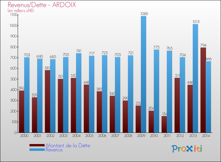 Evolution comparée de la dette et des revenus pour la commune de ARDOIX de 2000 à 2014 Comparaison de la dette et des revenus pour ARDOIX de 2000 à 2014