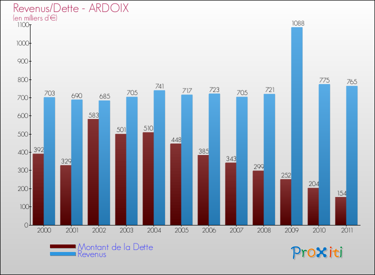 Evolution comparée de la dette et des revenus pour la commune de ARDOIX de 2000 à 2011 Comparaison de la dette et des revenus pour ARDOIX de 2000 à 2011