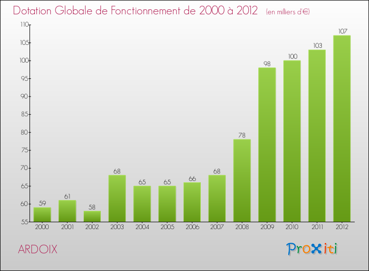 Evolution du montant de la Dotation Globale de Fonctionnement pour la commune de ARDOIX de 2000 à 2012 Evolution du montant de la Dotation Globale de Fonctionnement pour ARDOIX de 2000 à 2012