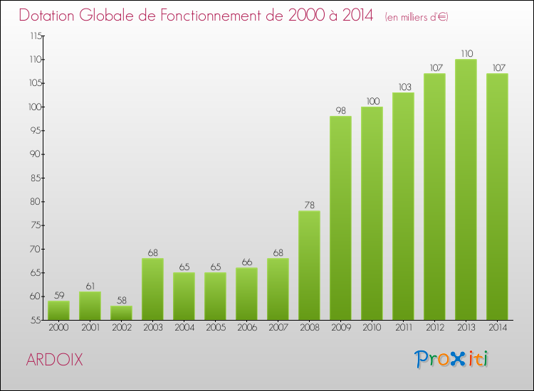 Evolution du montant de la Dotation Globale de Fonctionnement pour la commune de ARDOIX de 2000 à 2014 Evolution du montant de la Dotation Globale de Fonctionnement pour ARDOIX de 2000 à 2014