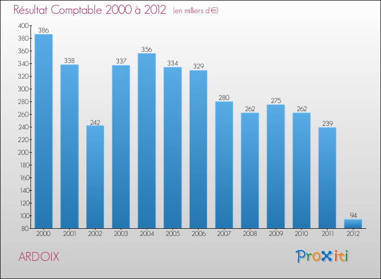 Evolution du résultat comptable pour la commune de ARDOIX de 2000 à 2012 Evolution du résultat comptable pour ARDOIX de 2000 à 2012