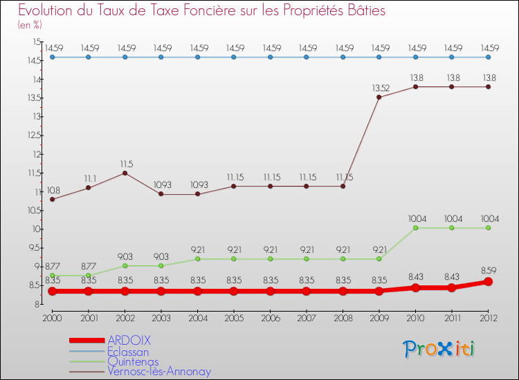 Evolution du taux de la taxe foncière sur le bati pour ARDOIX et les communes proches de 2000 à 2012 Comparaison des taux de taxe foncière sur le bati pour ARDOIX et les communes voisines de 2000 à 2012