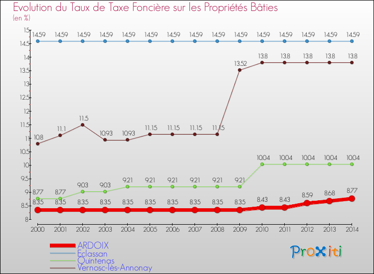 Evolution du taux de la taxe foncière sur le bati pour ARDOIX et les communes proches de 2000 à 2014 Comparaison des taux de taxe foncière sur le bati pour ARDOIX et les communes voisines de 2000 à 2014
