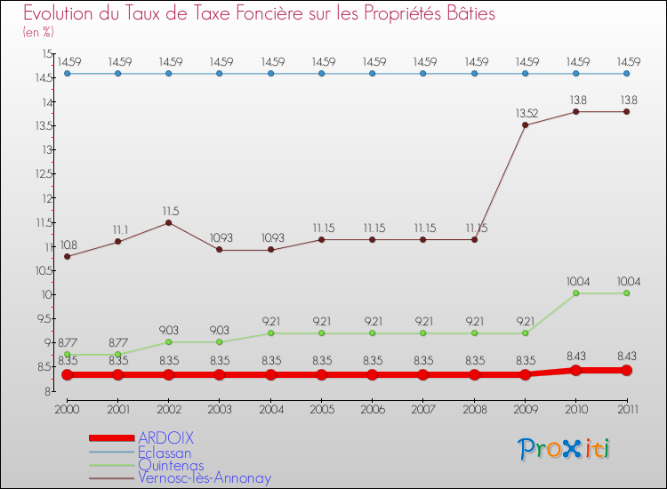 Evolution du taux de la taxe foncière sur le bati pour ARDOIX et les communes proches Comparaison des taux de taxe foncière sur le bati pour ARDOIX et les communes voisines