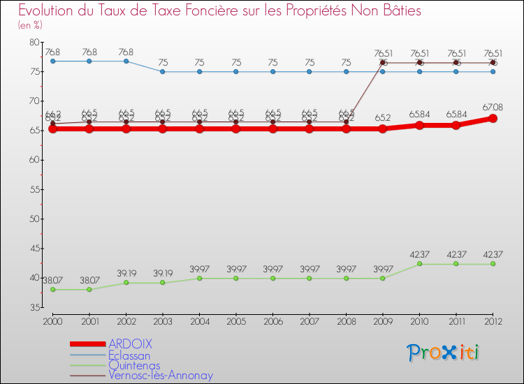Evolution du taux de la taxe foncière sur les immeubles et terrains non batis pour ARDOIX et les communes proches de 2000 à 2012 Comparaison des taux de la taxe foncière sur les immeubles et terrains non batis pour ARDOIX et les communes voisines de 2000 à 2012