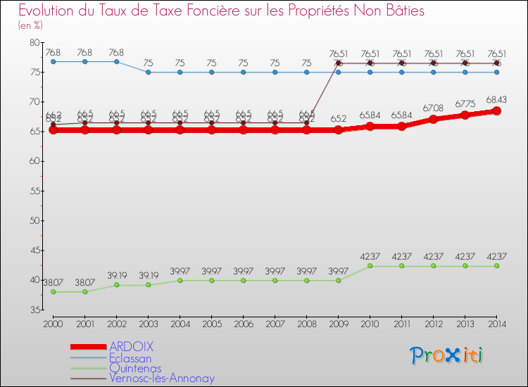 Evolution du taux de la taxe foncière sur les immeubles et terrains non batis pour ARDOIX et les communes proches de 2000 à 2014 Comparaison des taux de la taxe foncière sur les immeubles et terrains non batis pour ARDOIX et les communes voisines de 2000 à 2014