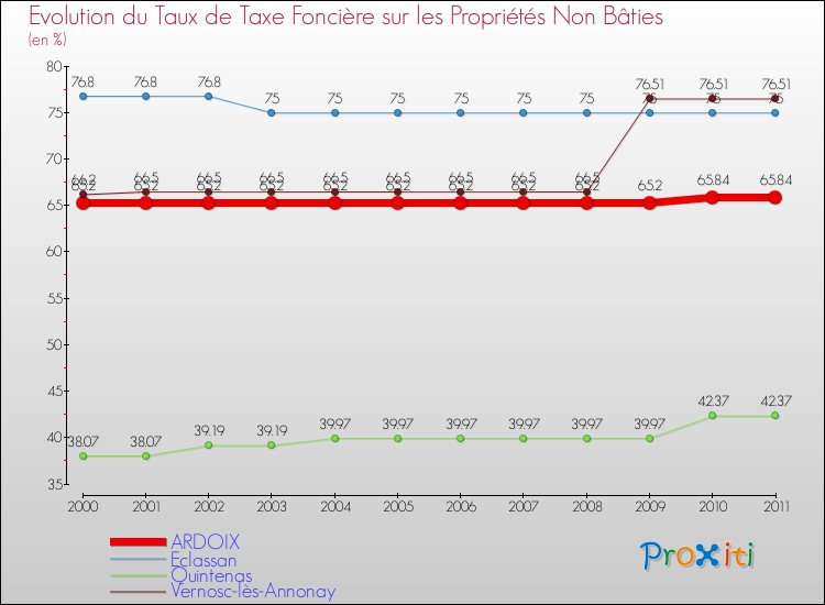 Evolution du taux de la taxe foncière sur les immeubles et terrains non batis pour ARDOIX et les communes proches Comparaison des taux de la taxe foncière sur les immeubles et terrains non batis pour ARDOIX et les communes voisines