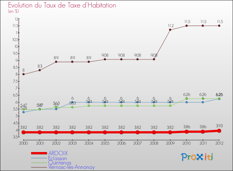 Evolution du taux de la taxe d'habitation pour ARDOIX et les communes proches Comparaison des taux de la taxe d'habitation pour ARDOIX et les communes voisines