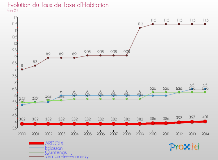 Evolution du taux de la taxe d'habitation pour ARDOIX et les communes proches de 2000 à 2014 Comparaison des taux de la taxe d'habitation pour ARDOIX et les communes voisines de 2000 à 2014