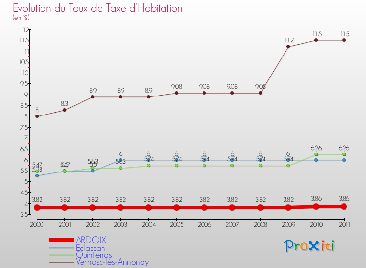 Evolution du taux de la taxe d'habitation pour ARDOIX et les communes proches Comparaison des taux de la taxe d'habitation pour ARDOIX et les communes voisines