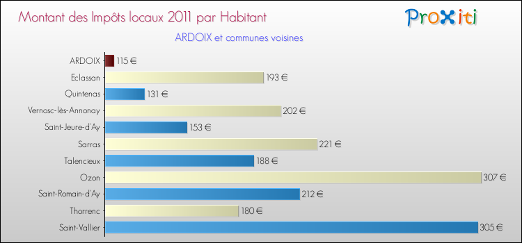 Montant des impôts locaux par Habitant pour ARDOIX et les communes proches Comparaison des impôts locaux par habitant pour ARDOIX et les communes voisines