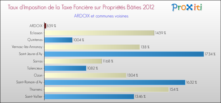 Taux d'imposition de la taxe foncière sur le bati 2012 pour ARDOIX et les communes proches Comparaison des taux d'imposition de la taxe foncière sur le bati 2012 pour ARDOIX et les communes voisines