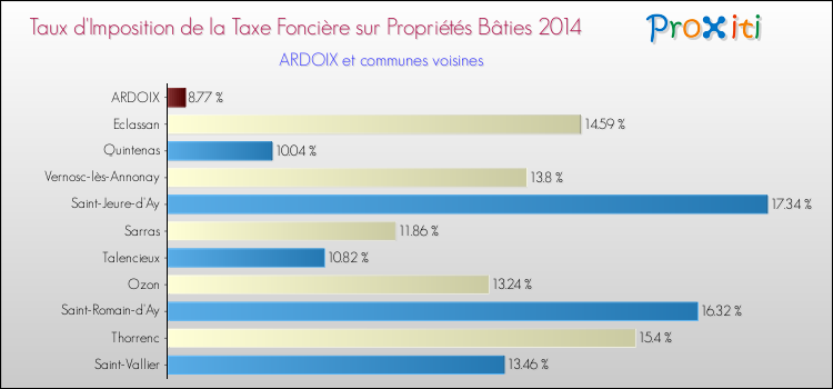 Taux d'imposition de la taxe foncière sur le bati 2014 pour ARDOIX et les communes proches Comparaison des taux d'imposition de la taxe foncière sur le bati 2014 pour ARDOIX et les communes voisines
