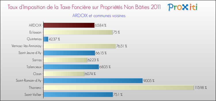 Taux d'imposition de la taxe foncière sur les immeubles et terrains non batis 2011 pour ARDOIX et les communes proches Comparaison des taux d'imposition de la taxe foncière sur les immeubles et terrains non batis 2011 pour ARDOIX et les communes voisines