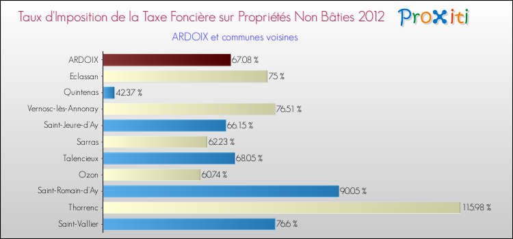 Taux d'imposition de la taxe foncière sur les immeubles et terrains non batis 2012 pour ARDOIX et les communes proches Comparaison des taux d'imposition de la taxe foncière sur les immeubles et terrains non batis 2012 pour ARDOIX et les communes voisines