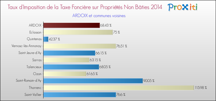 Taux d'imposition de la taxe foncière sur les immeubles et terrains non batis 2014 pour ARDOIX et les communes proches Comparaison des taux d'imposition de la taxe foncière sur les immeubles et terrains non batis 2014 pour ARDOIX et les communes voisines