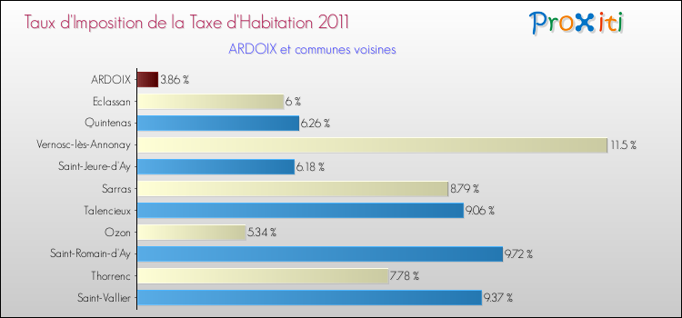 Taux d'imposition de la taxe d'habitation 2011 pour ARDOIX et les communes proches Comparaison des taux d'imposition de la taxe d'habitation 2011 pour ARDOIX et les communes voisines