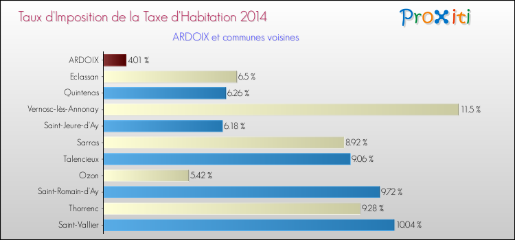 Taux d'imposition de la taxe d'habitation 2014 pour ARDOIX et les communes proches Comparaison des taux d'imposition de la taxe d'habitation 2014 pour ARDOIX et les communes voisines