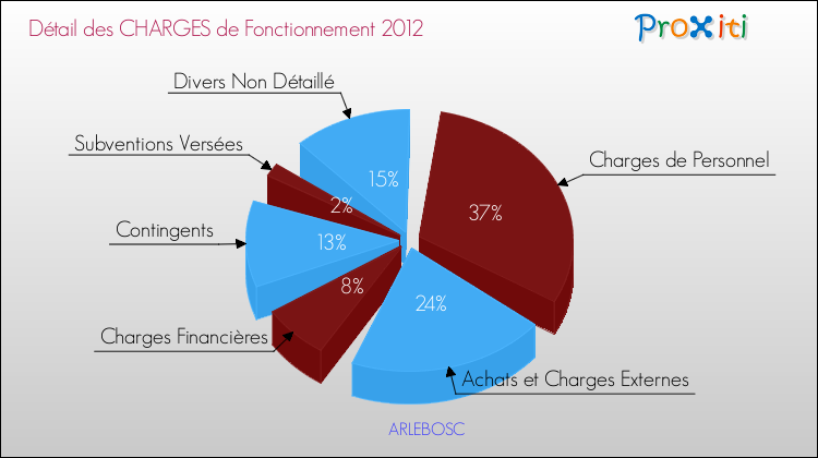 Décomposition des Charges de Fonctionnement 2012 de la commune de ARLEBOSC Charges de Fonctionnement 2012 pour la commune de ARLEBOSC