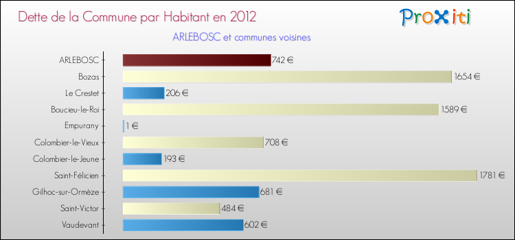 Dette par habitant de la commune en 2012 pour ARLEBOSC et les communes proches Comparaison de la dette par habitant de la commune en 2012 pour ARLEBOSC et les communes voisines