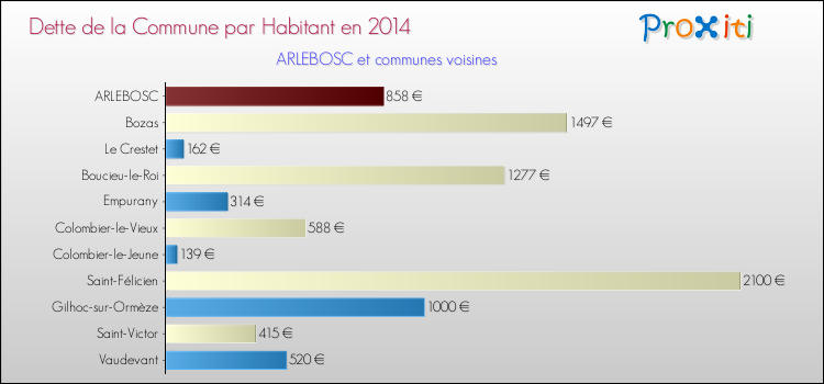 Dette par habitant de la commune en 2014 pour ARLEBOSC et les communes proches Comparaison de la dette par habitant de la commune en 2014 pour ARLEBOSC et les communes voisines