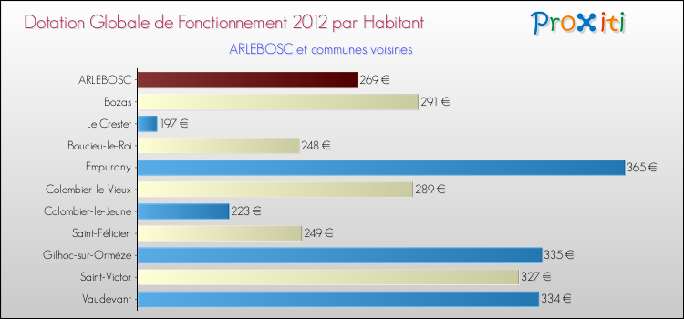 Montant des dotations globales de fonctionnement DGF par Habitant pour ARLEBOSC et les communes proches Comparaison des des dotations globales de fonctionnement DGF par habitant pour ARLEBOSC et les communes voisines