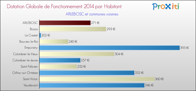 Montant des dotations globales de fonctionnement DGF par Habitant pour ARLEBOSC et les communes proches en 2014. Comparaison des des dotations globales de fonctionnement DGF par habitant pour ARLEBOSC et les communes voisines en 2014.