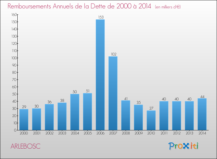 Evolution de l'annuité de la dette pour la commune de ARLEBOSC de 2000 à 2014 Annuités de la dette pour ARLEBOSC de 2000 à 2014