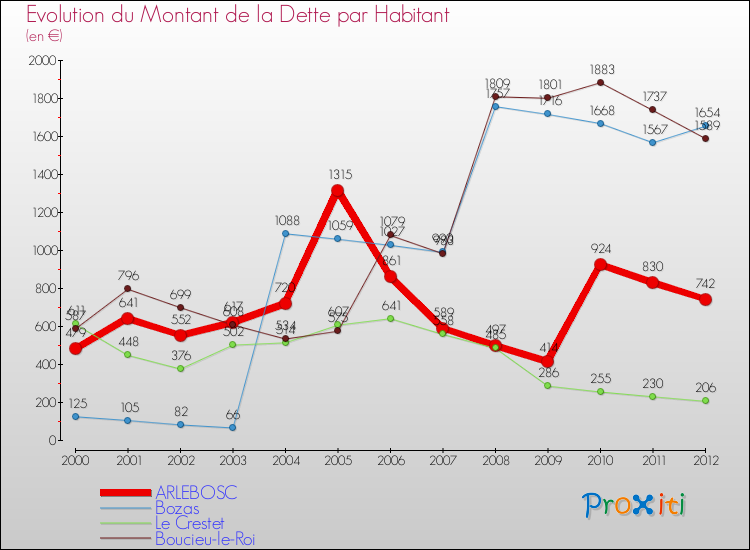 Evolution de la dette par habitant pour la commune de ARLEBOSC et les communes proches de 2000 à 2012 Comparaison de la dette par habitant pour ARLEBOSC et les communes voisines de 2000 à 2012
