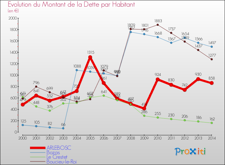 Evolution de la dette par habitant pour la commune de ARLEBOSC et les communes proches de 2000 à 2014 Comparaison de la dette par habitant pour ARLEBOSC et les communes voisines de 2000 à 2014