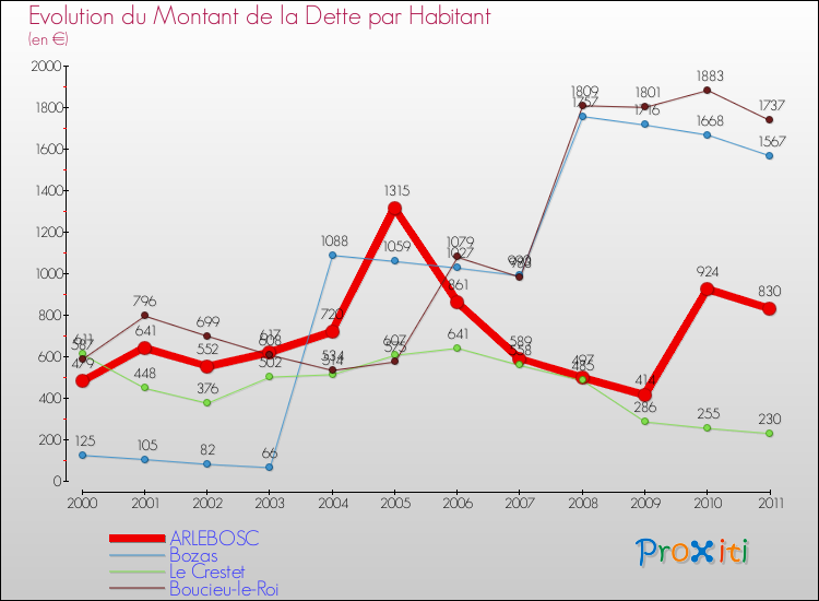 Evolution de la dette par habitant pour la commune de ARLEBOSC et les communes proches Comparaison de la dette par habitant pour ARLEBOSC et les communes voisines