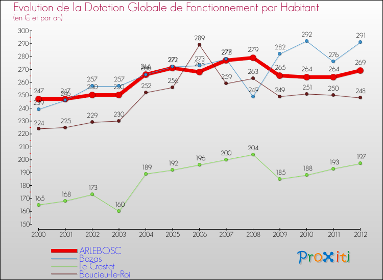 Evolution et montant de la dotation globale de fonctionnement par Habitant pour ARLEBOSC et les communes proches Comparaison des dotations globales de fonctionnement par habitant pour ARLEBOSC et les communes voisines