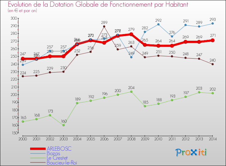 Evolution et montant de la dotation globale de fonctionnement par Habitant pour ARLEBOSC et les communes proches de 2000 à 2014. Comparaison des dotations globales de fonctionnement par habitant pour ARLEBOSC et les communes voisines de 2000 à 2014.