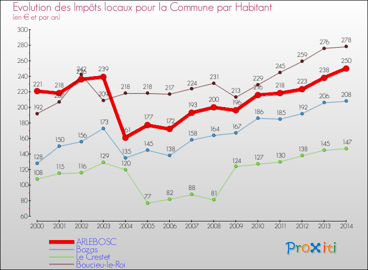 Evolution et montant des impôts locaux par Habitant pour ARLEBOSC et les communes proches de 2000 à 2014 Comparaison des impôts locaux par habitant pour ARLEBOSC et les communes voisines de 2000 à 2014