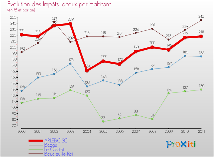 Evolution et montant des impôts locaux par Habitant pour ARLEBOSC et les communes proches Comparaison des impôts locaux par habitant pour ARLEBOSC et les communes voisines